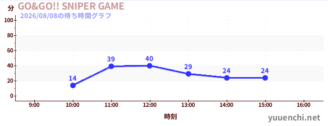 GO&GO!! SNIPER GAMEの待ち時間グラフ