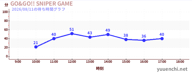 GO&GO!! SNIPER GAMEの待ち時間グラフ
