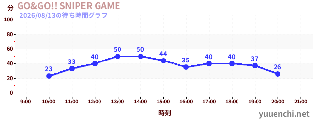 GO&GO!! SNIPER GAMEの待ち時間グラフ
