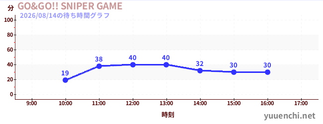 GO&GO!! SNIPER GAMEの待ち時間グラフ