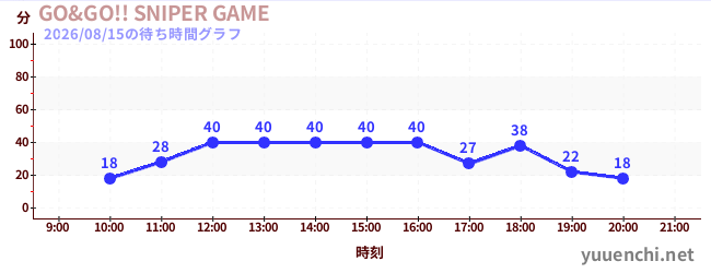 GO&GO!! SNIPER GAMEの待ち時間グラフ