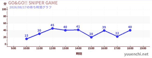 GO&GO!! SNIPER GAMEの待ち時間グラフ