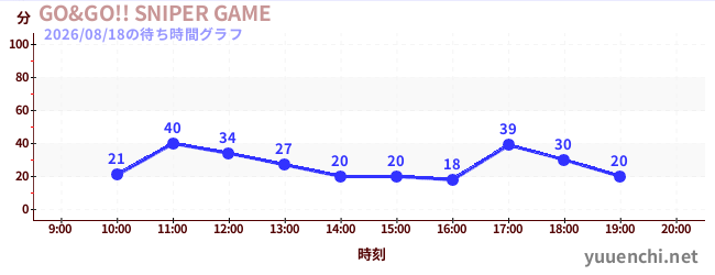 GO&GO!! SNIPER GAMEの待ち時間グラフ