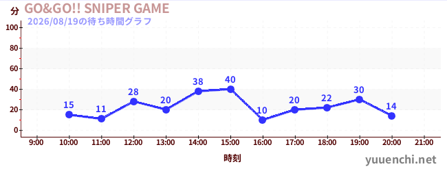 GO&GO!! SNIPER GAMEの待ち時間グラフ