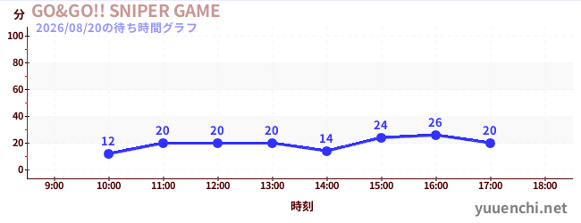 GO&GO!! SNIPER GAMEの待ち時間グラフ