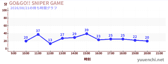 GO&GO!! SNIPER GAMEの待ち時間グラフ