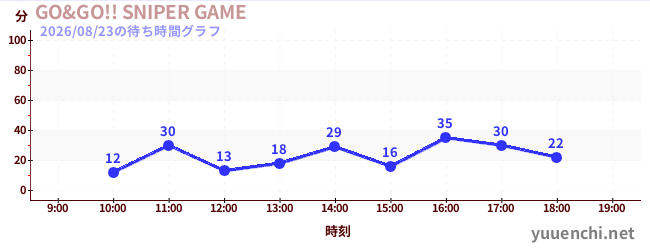 GO&GO!! SNIPER GAMEの待ち時間グラフ