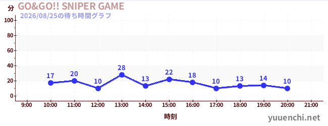 GO&GO!! SNIPER GAMEの待ち時間グラフ
