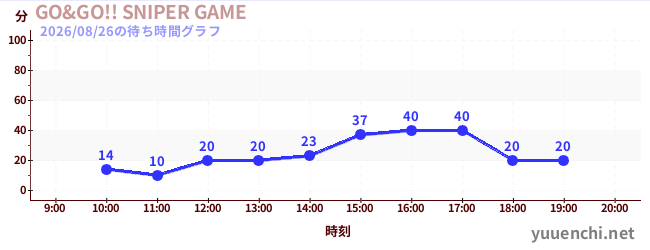 GO&GO!! SNIPER GAMEの待ち時間グラフ