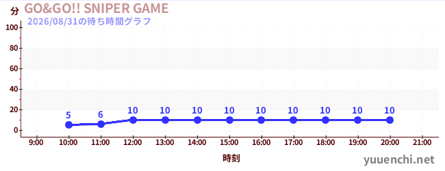 GO&GO!! SNIPER GAMEの待ち時間グラフ