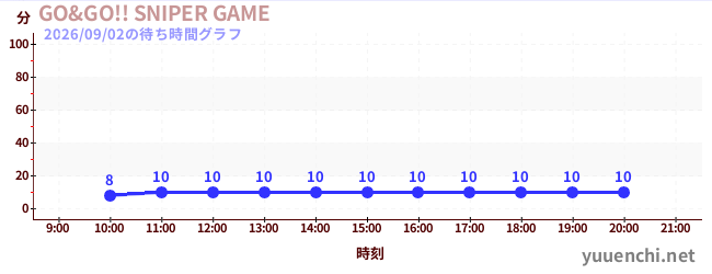 GO&GO!! SNIPER GAMEの待ち時間グラフ