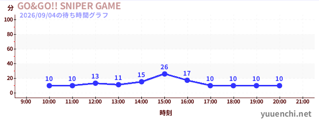 GO&GO!! SNIPER GAMEの待ち時間グラフ