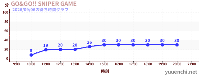 GO&GO!! SNIPER GAMEの待ち時間グラフ