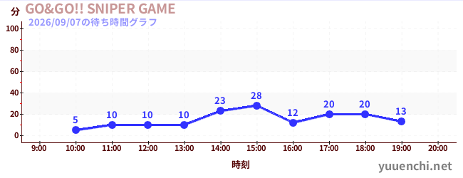 GO&GO!! SNIPER GAMEの待ち時間グラフ