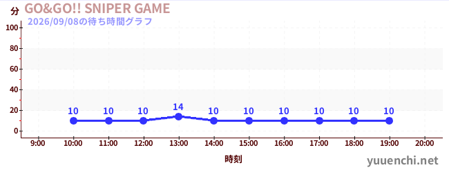 GO&GO!! SNIPER GAMEの待ち時間グラフ