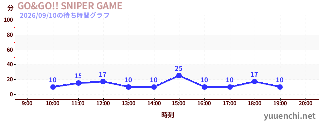 GO&GO!! SNIPER GAMEの待ち時間グラフ