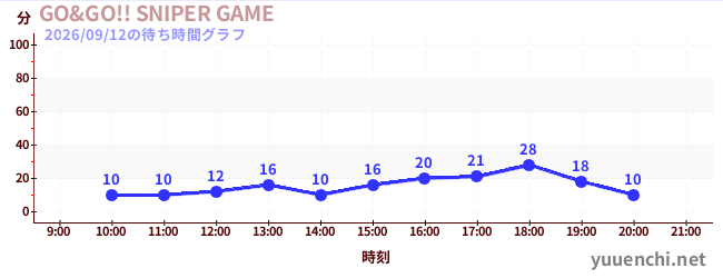 GO&GO!! SNIPER GAMEの待ち時間グラフ