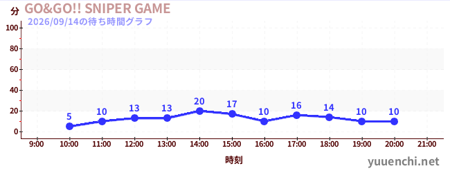 GO&GO!! SNIPER GAMEの待ち時間グラフ
