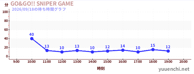 GO&GO!! SNIPER GAMEの待ち時間グラフ