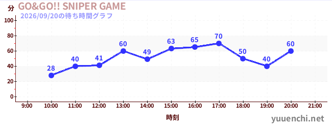 GO&GO!! SNIPER GAMEの待ち時間グラフ