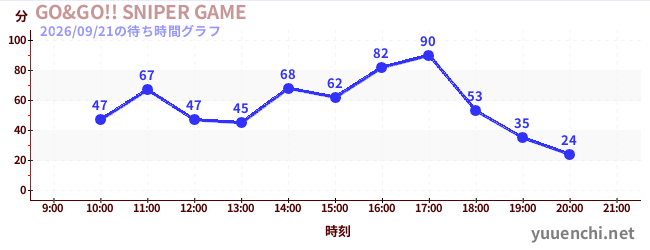 GO&GO!! SNIPER GAMEの待ち時間グラフ