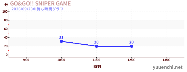 GO&GO!! SNIPER GAMEの待ち時間グラフ
