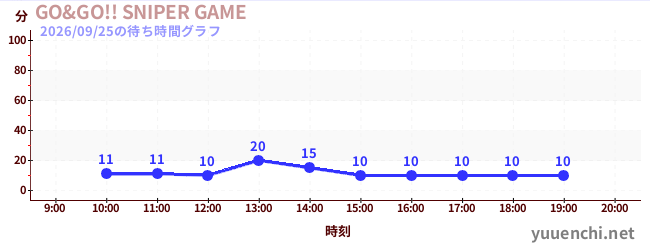 GO&GO!! SNIPER GAMEの待ち時間グラフ