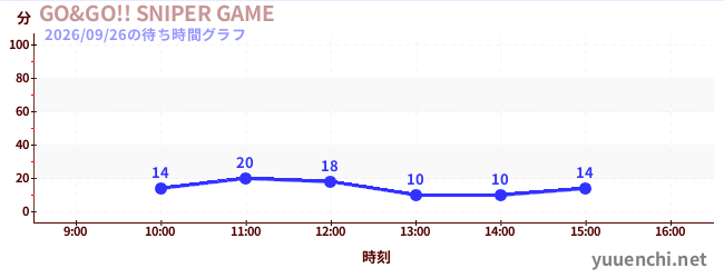 GO&GO!! SNIPER GAMEの待ち時間グラフ