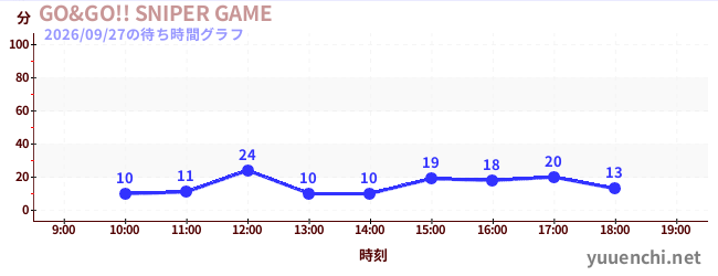 GO&GO!! SNIPER GAMEの待ち時間グラフ