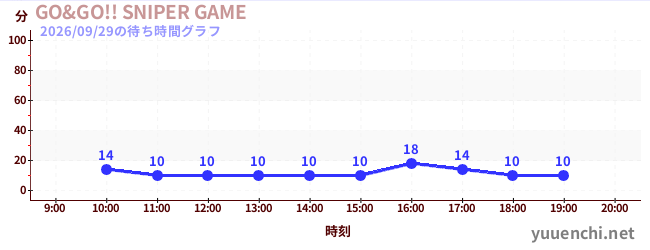 GO&GO!! SNIPER GAMEの待ち時間グラフ