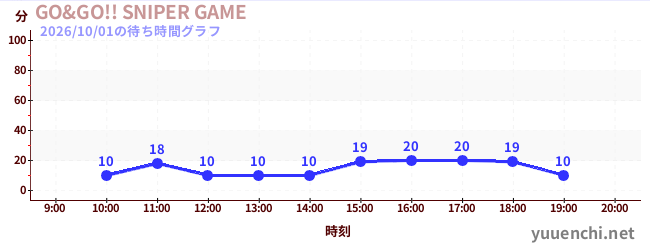 GO&GO!! SNIPER GAMEの待ち時間グラフ