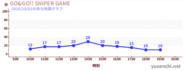 GO&GO!! SNIPER GAMEの待ち時間グラフ