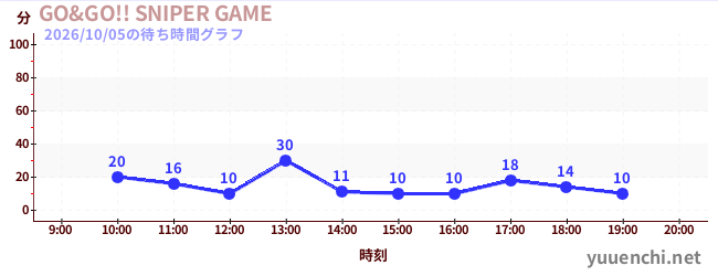 GO&GO!! SNIPER GAMEの待ち時間グラフ