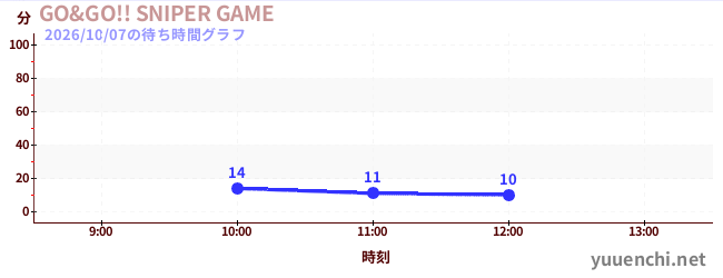 GO&GO!! SNIPER GAMEの待ち時間グラフ