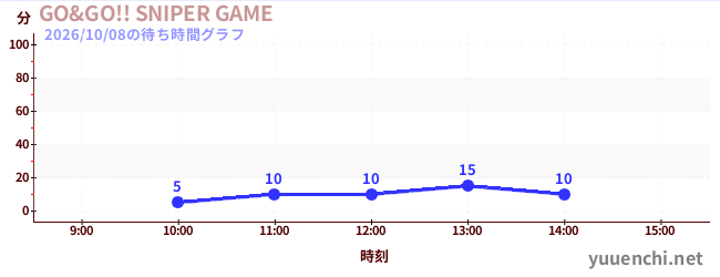 GO&GO!! SNIPER GAMEの待ち時間グラフ