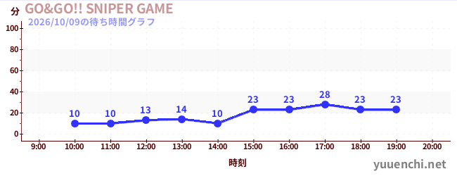 GO&GO!! SNIPER GAMEの待ち時間グラフ