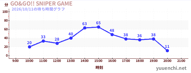 GO&GO!! SNIPER GAMEの待ち時間グラフ