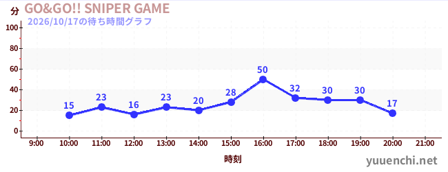 GO&GO!! SNIPER GAMEの待ち時間グラフ