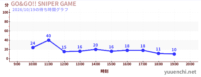 GO&GO!! SNIPER GAMEの待ち時間グラフ