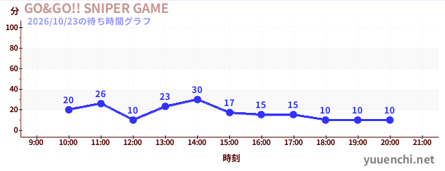GO&GO!! SNIPER GAMEの待ち時間グラフ