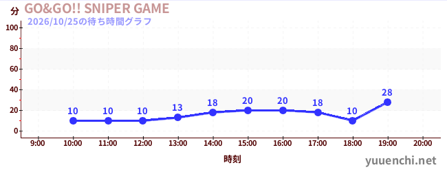 GO&GO!! SNIPER GAMEの待ち時間グラフ