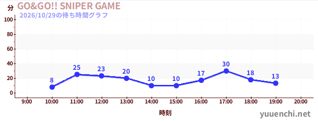 GO&GO!! SNIPER GAMEの待ち時間グラフ