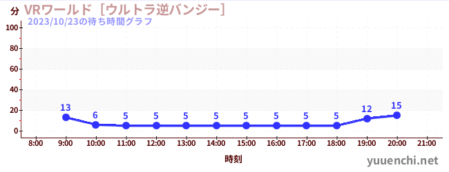 VR 월드~울트라 역 번지~の待ち時間グラフ
