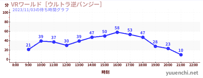 VR世界~超逆蹦极~の待ち時間グラフ