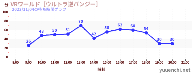 VR世界~超逆蹦極~の待ち時間グラフ