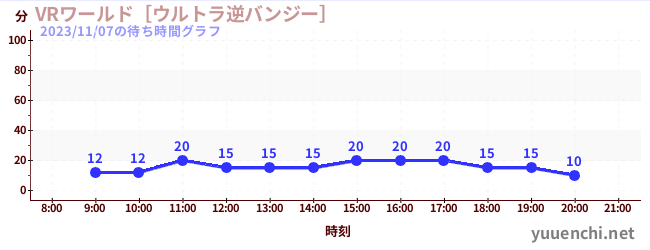 VR世界~超逆蹦极~の待ち時間グラフ