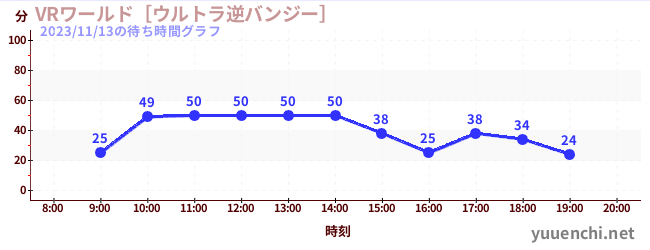 VR世界~超逆蹦極~の待ち時間グラフ