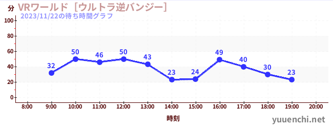 VR世界~超逆蹦極~の待ち時間グラフ