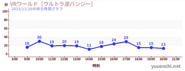 VR世界~超逆蹦極~の待ち時間グラフ