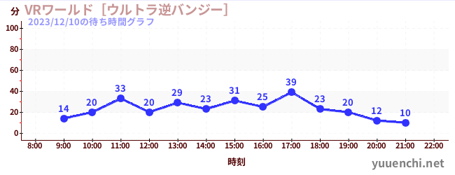 VR世界~超逆蹦极~の待ち時間グラフ